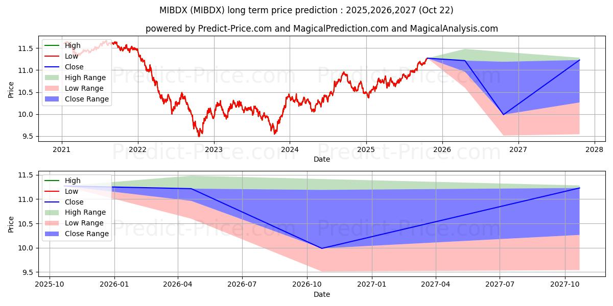 Maximum and minimum BNY Mellon Bond Fund Investor S long-term price forecast for 2025,2026,2027