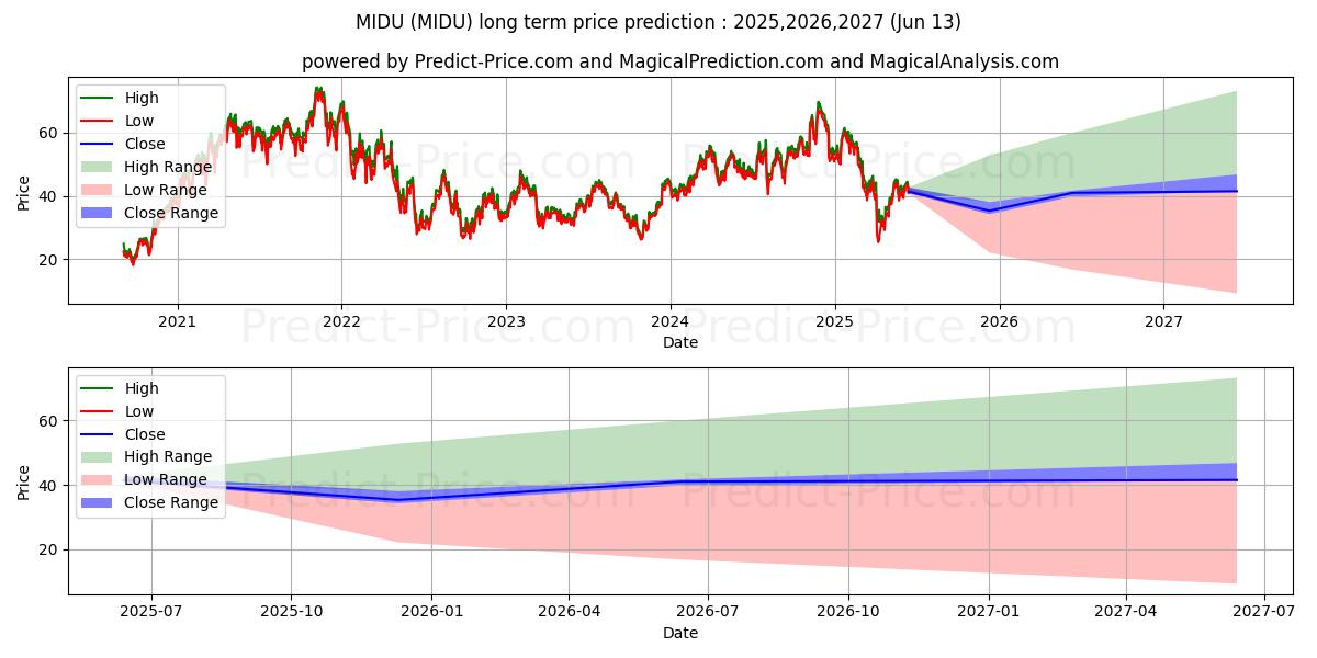 Maksimale og minimale prisforudsigelser på lang sigt for Direxion Mid Cap Bull 3X Shares