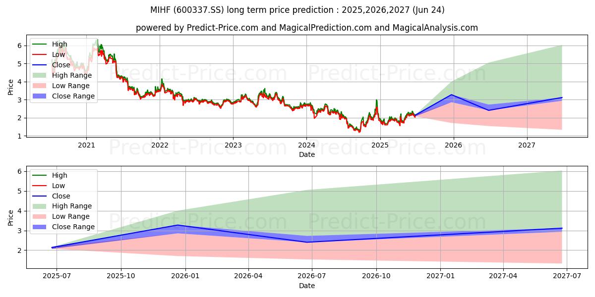 MARKOR INTL HOME FURNISHINGS CO (600337.SS) stock Long-Term Price Forecast: 2025,2026,2027