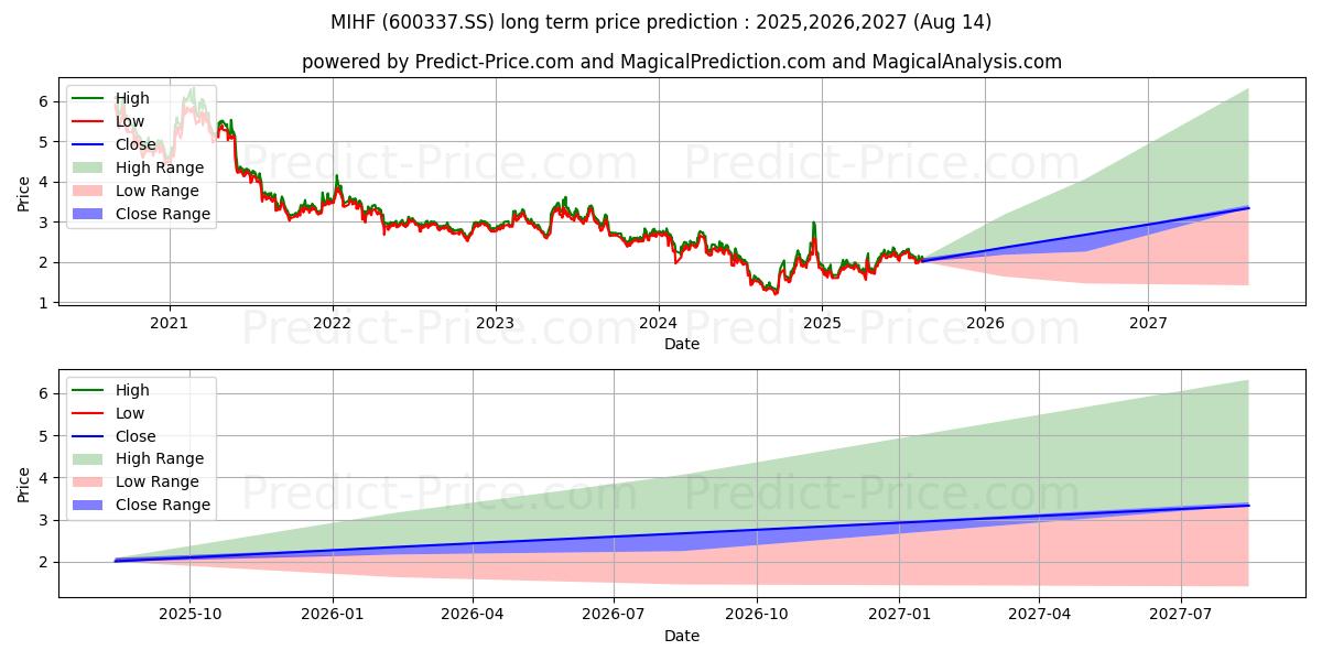 Pronóstico de precio a largo plazo máximo y mínimo de MARKOR INTL HOME FURNISHINGS CO para 2025,2026,2027