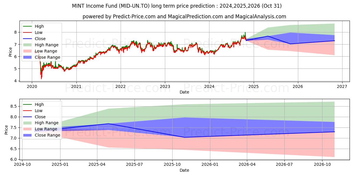 Maximale en minimale MINT INCOME FUND langetermijn prijsvoorspelling voor 2024,2025,2026