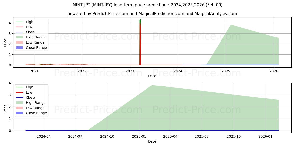 Maksimale og minimale langsiktige prisforutsigelser for MintCoin JPY