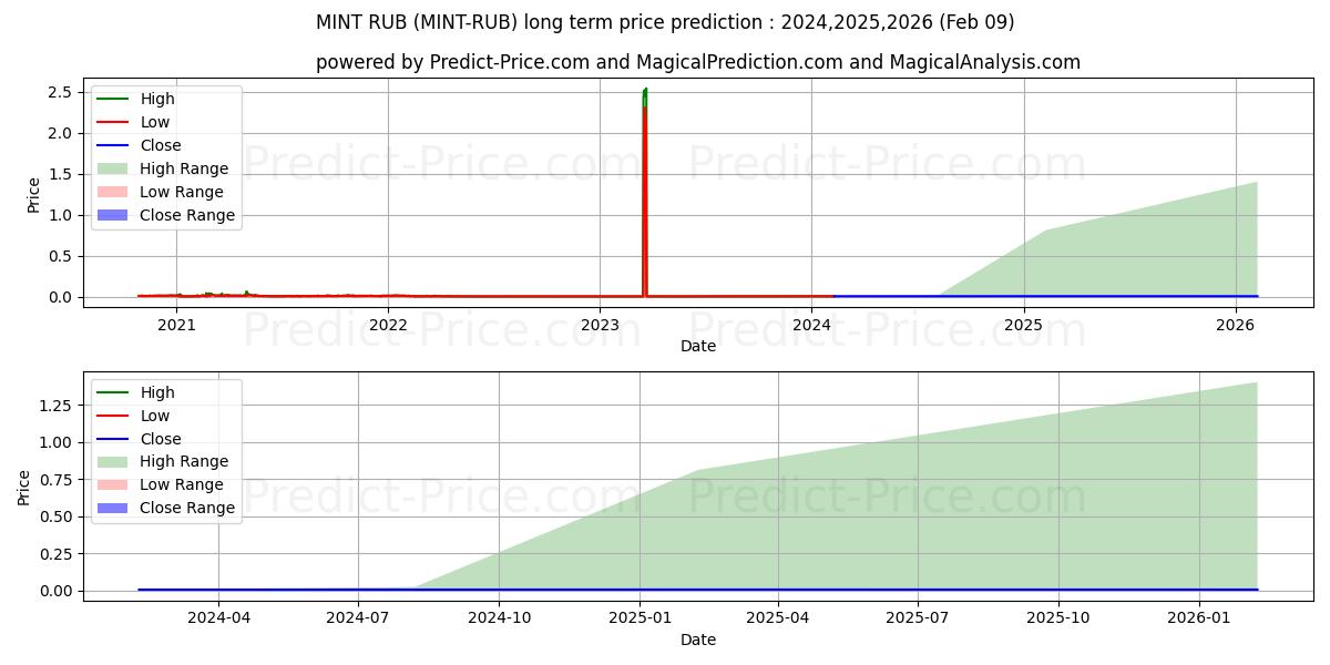 Maksimi- ja minimihinnan ennuste pitkäaikaiselle aikavälille MintCoin RUB