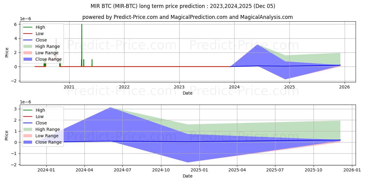 حداکثر و حداقل پیش‌بینی قیمت بلندمدت MIRCOIN BTC برای 2023,2024,2025