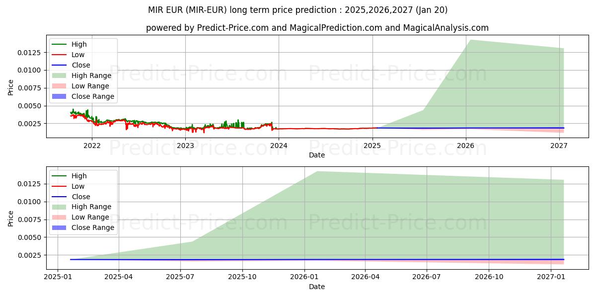 حداکثر و حداقل پیش‌بینی قیمت بلندمدت MIRCOIN EUR برای 2025,2026,2027