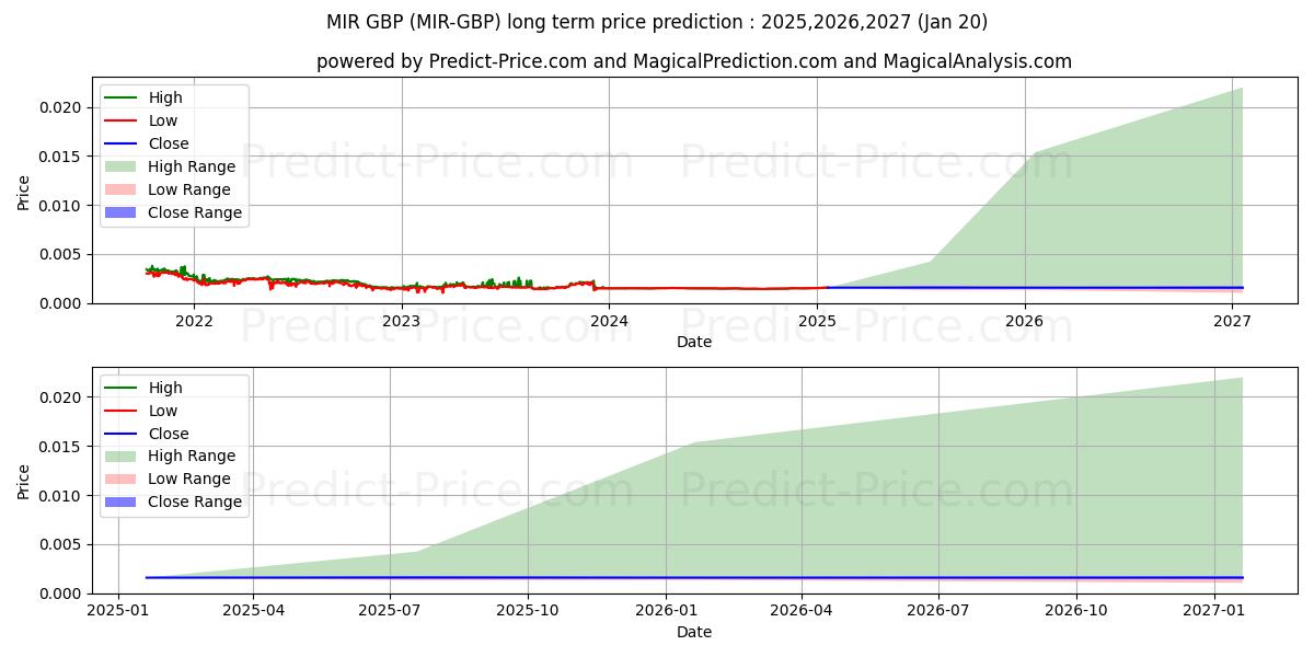 Maksimale og minimale prisforudsigelser på lang sigt for MIRCOIN GBP