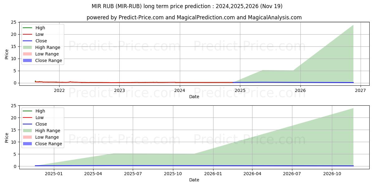 MIRCOIN RUB (MIR/RUB) Long-Term Price Forecast: 2024,2025,2026