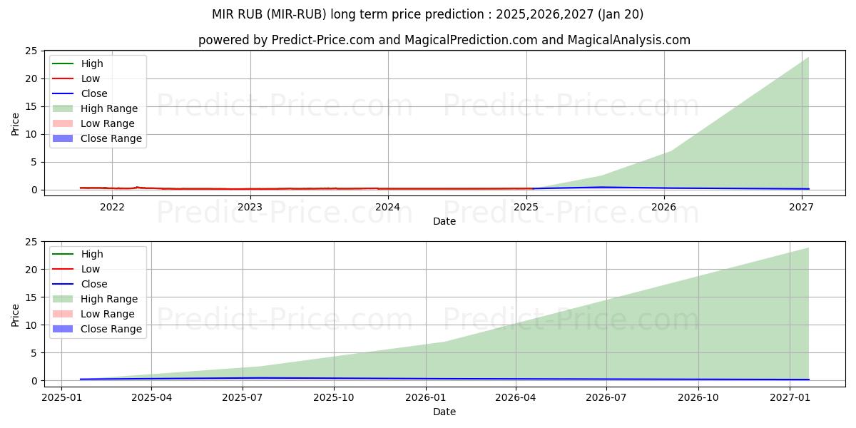 MIRCOIN RUB (MIR/RUB) Long-Term Price Forecast: 2025,2026,2027