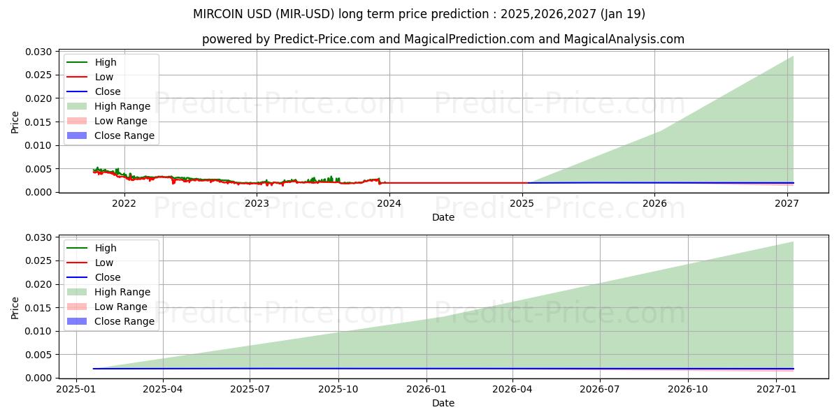 MIRCOIN (MIR/USD) Long-Term Price Forecast: 2025,2026,2027