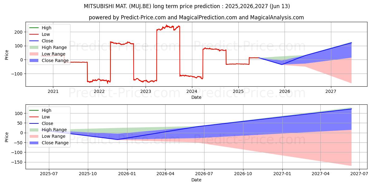 Prévision du prix à long terme maximum et minimum pour MITSUBISHI MAT.