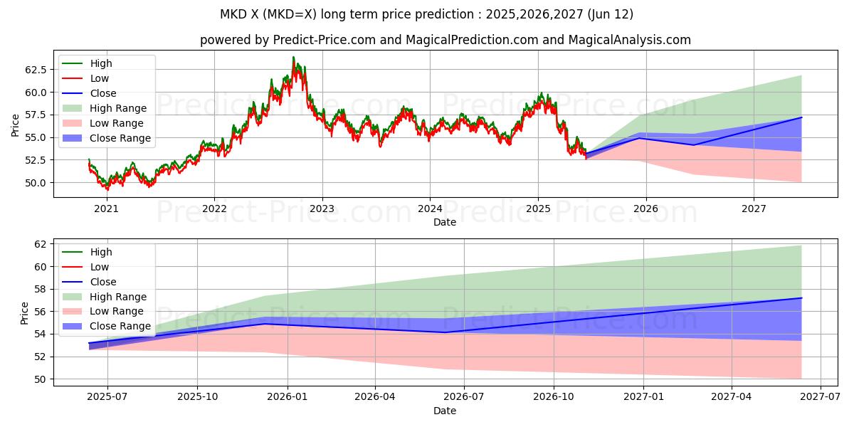 Maximale en minimale USD/MKD langetermijn prijsvoorspelling voor 2025,2026,2027