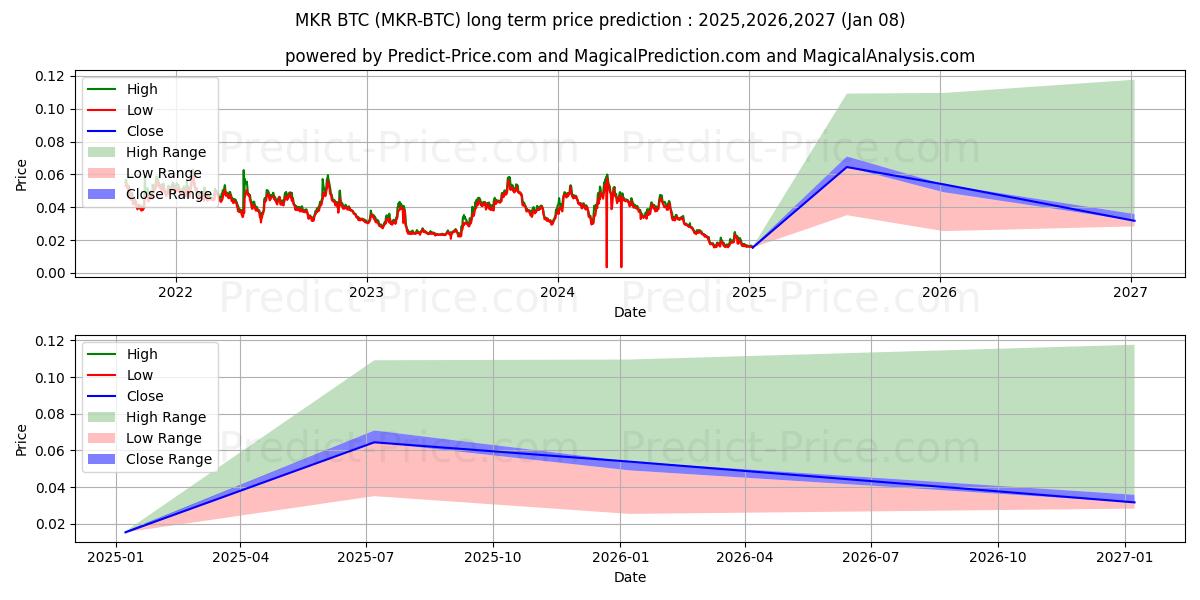 حداکثر و حداقل پیش‌بینی قیمت بلندمدت Maker BTC برای 2025,2026,2027