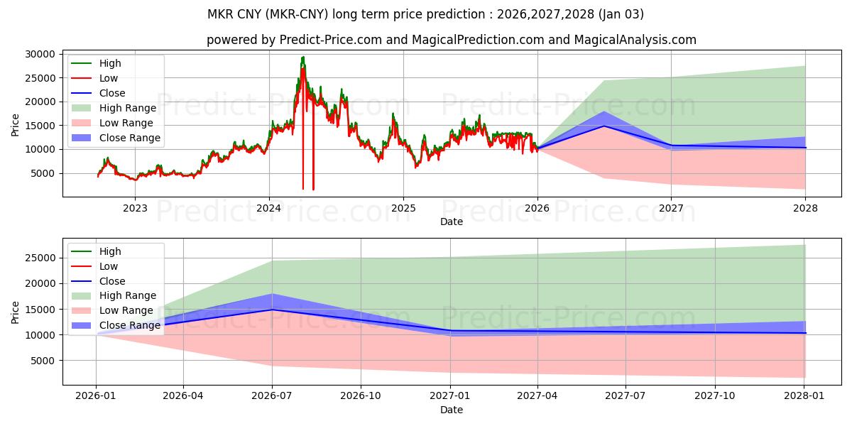Maximale en minimale Maker CNY lange termijn prijsvoorspelling voor 2026,2027,2028