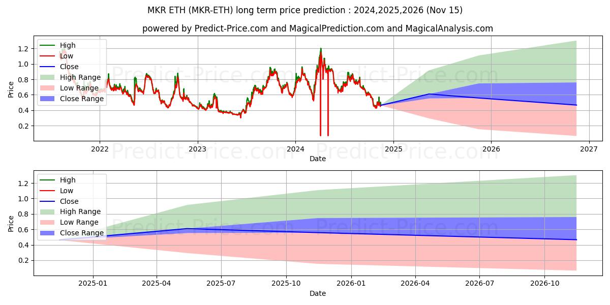حداکثر و حداقل پیش‌بینی قیمت بلندمدت Maker ETH برای 2024,2025,2026