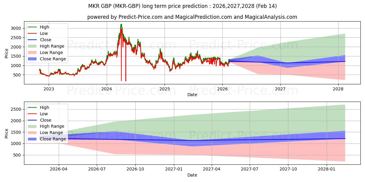 Pronóstico de precio a largo plazo máximo y mínimo de Maker GBP para 2026,2027,2028