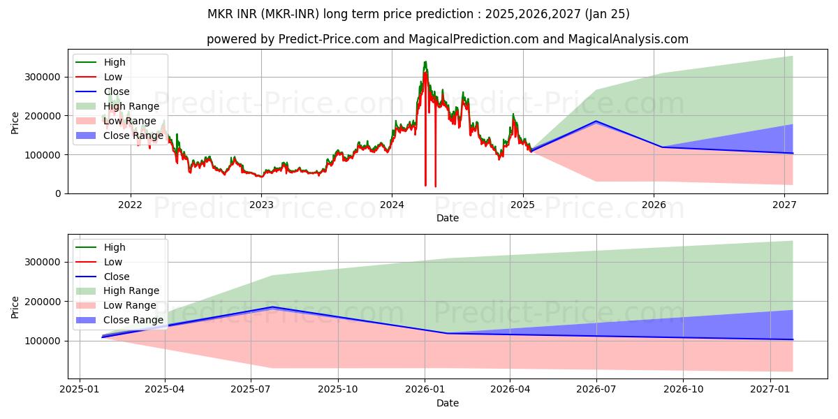 Maximale en minimale Maker INR lange termijn prijsvoorspelling voor 2025,2026,2027