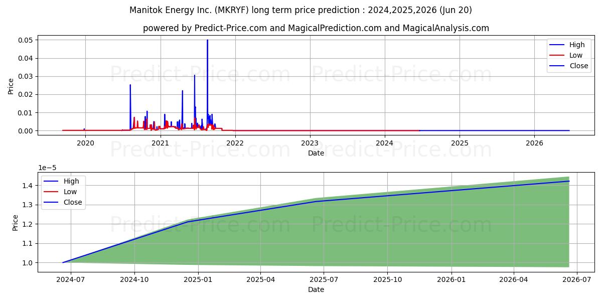 MANITOK ENERGY INC (MKRYF) stock Long-Term Price Forecast: 2024,2025,2026