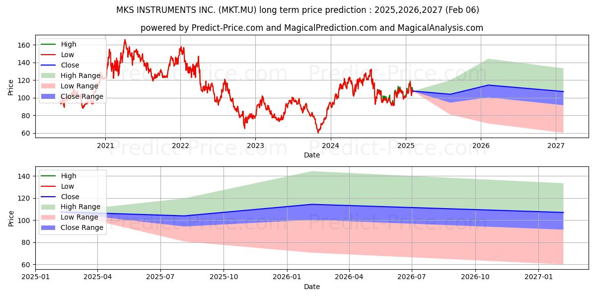 MKS INSTRUMENTS INC. (MKT.MU) stock Long-Term Price Forecast: 2025,2026,2027