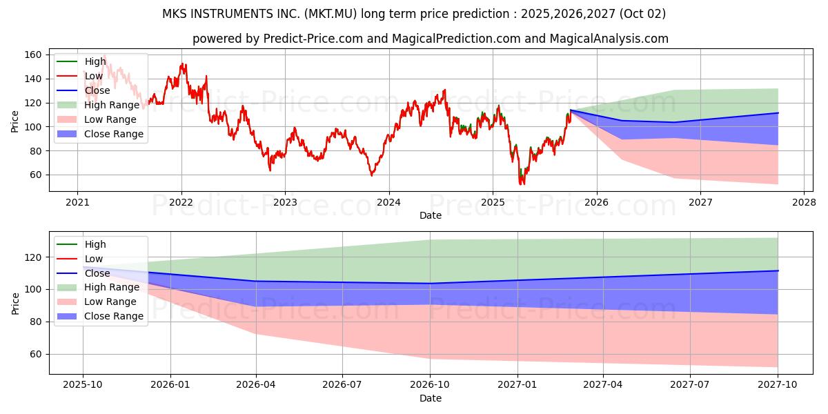 MKS INSTRUMENTS INC. (MKT.MU) stock Long-Term Price Forecast: 2025,2026,2027