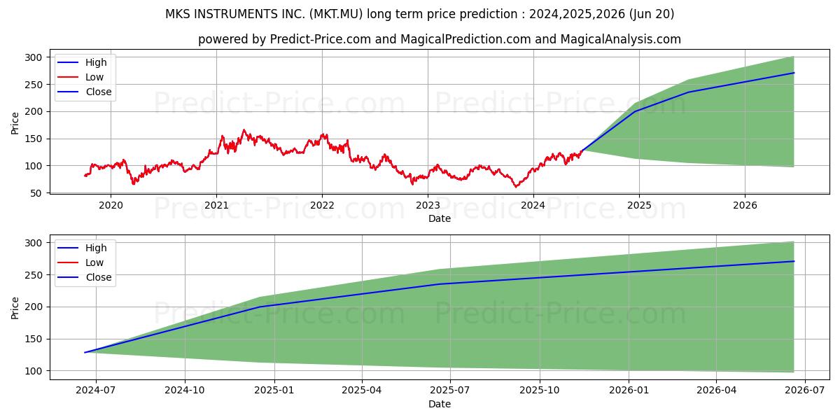 MKS INSTRUMENTS INC. (MKT.MU) stock Long-Term Price Forecast: 2024,2025,2026