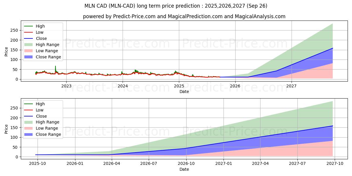 Maximale en minimale Melon CAD langetermijn prijsvoorspelling voor 2025,2026,2027