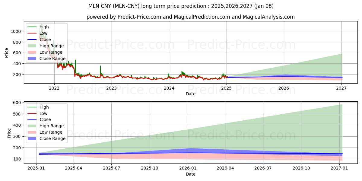 حداکثر و حداقل پیش‌بینی قیمت بلندمدت Melon CNY برای 2025,2026,2027