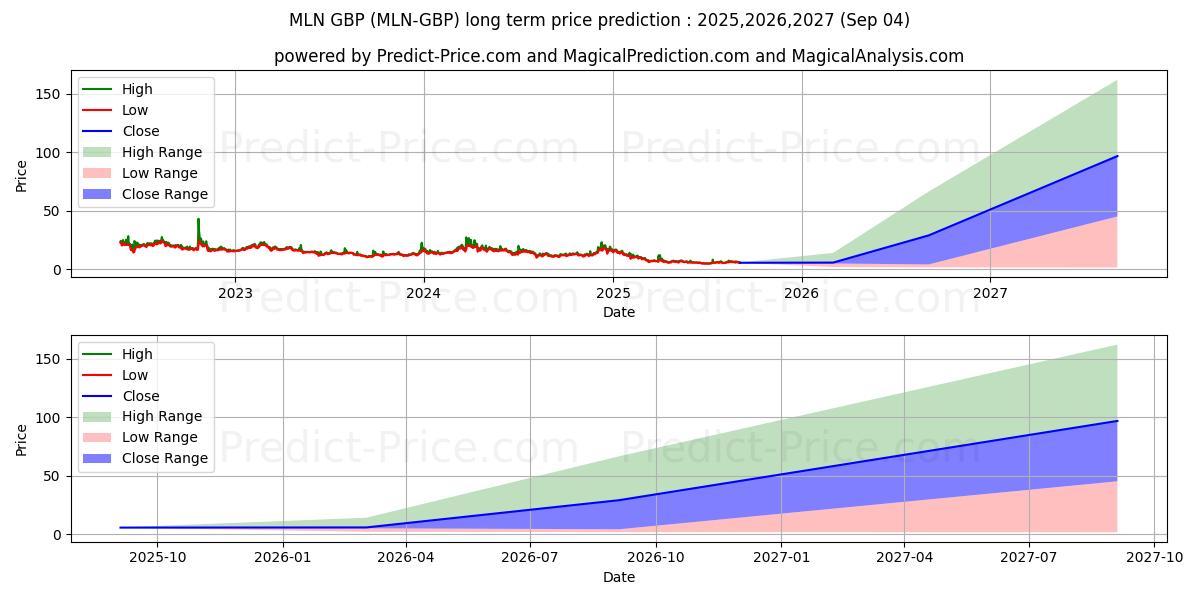 حداکثر و حداقل پیش‌بینی قیمت بلندمدت Melon GBP برای 2025,2026,2027