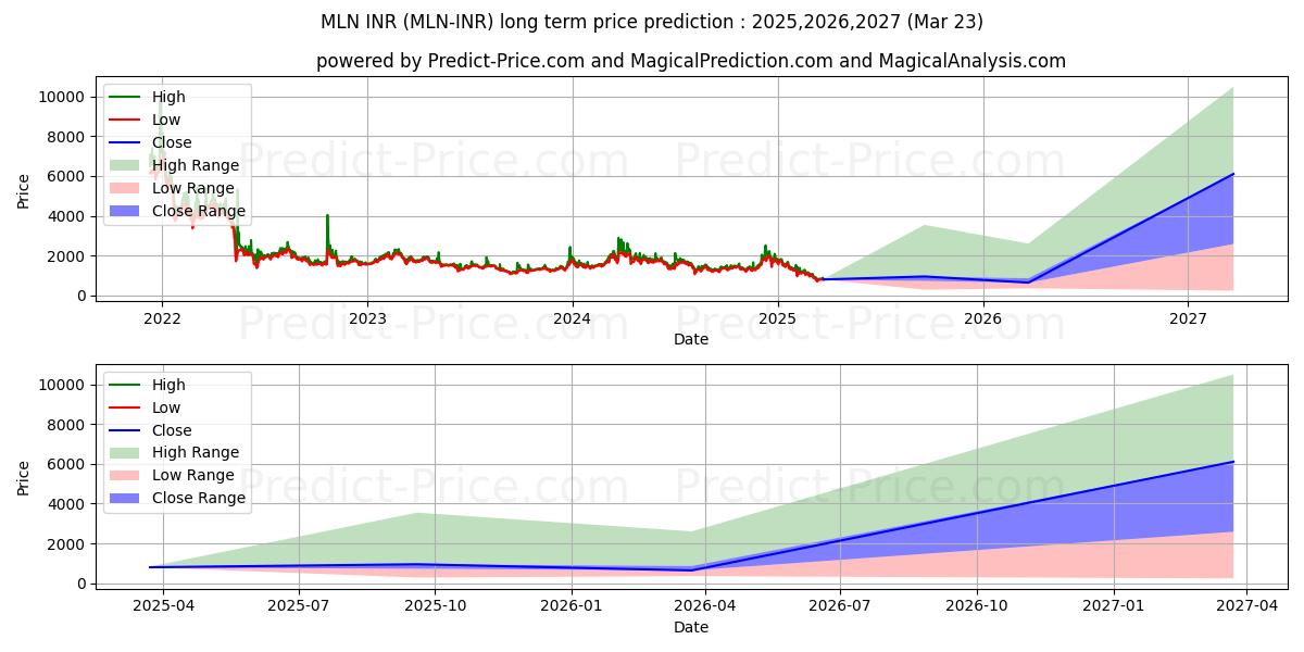 Maximale en minimale Melon INR langetermijn prijsvoorspelling voor 2025,2026,2027