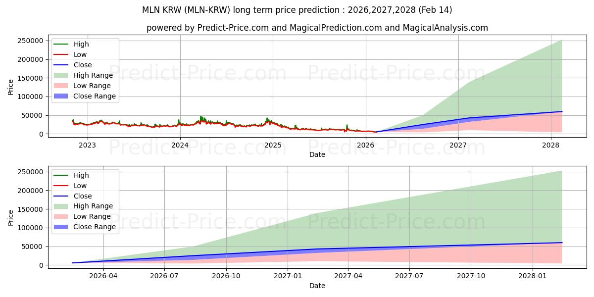 Previsione del prezzo massimo e minimo a lungo termine per Melon KRW
