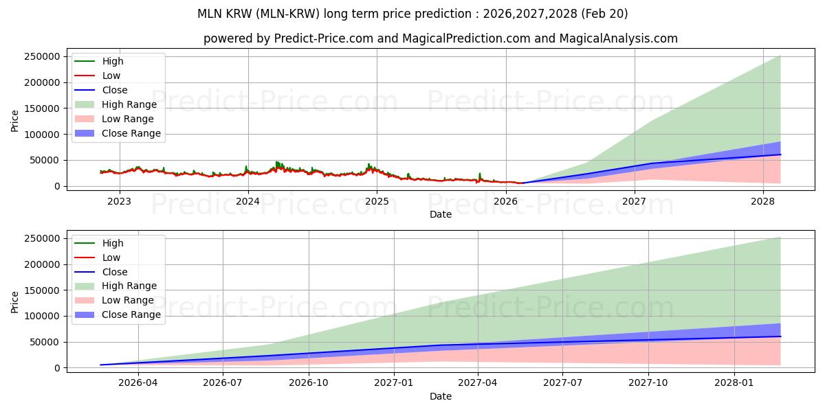 حداکثر و حداقل پیش‌بینی قیمت بلندمدت Melon KRW برای 2026,2027,2028
