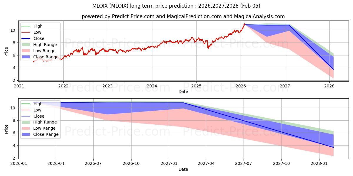 Cohen & Steers MLP & Energy Opp 장기 가격 예측의 최대 및 최소 값 2026,2027,2028