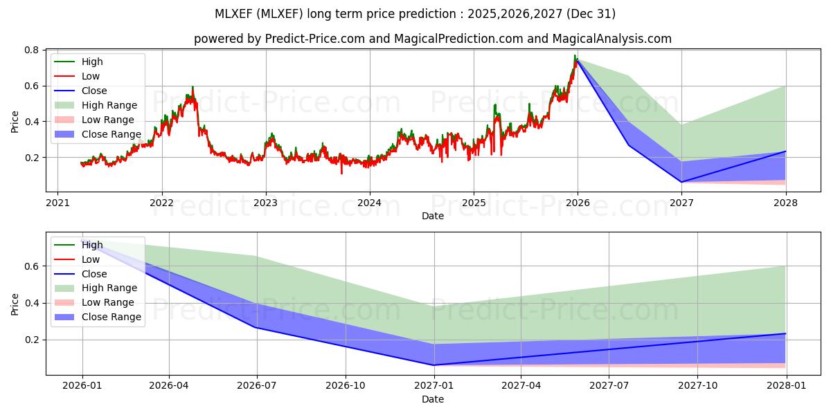 Maximala och minimala METALS X LIMITED långsiktiga prisprognos för 2025,2026,2027
