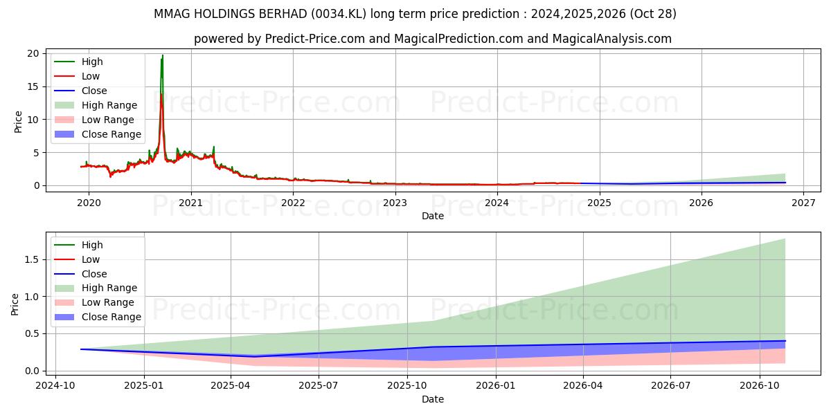 MMAG (0034.KL) stock Long-Term Price Forecast: 2024,2025,2026