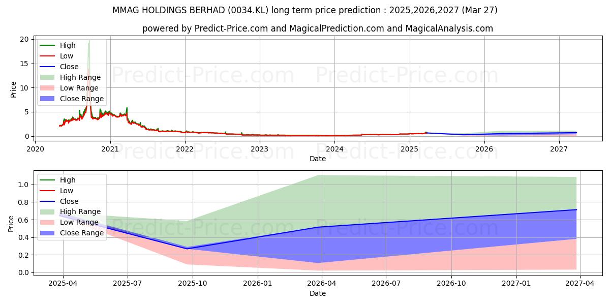 MMAG (0034.KL) stock Long-Term Price Forecast: 2025,2026,2027
