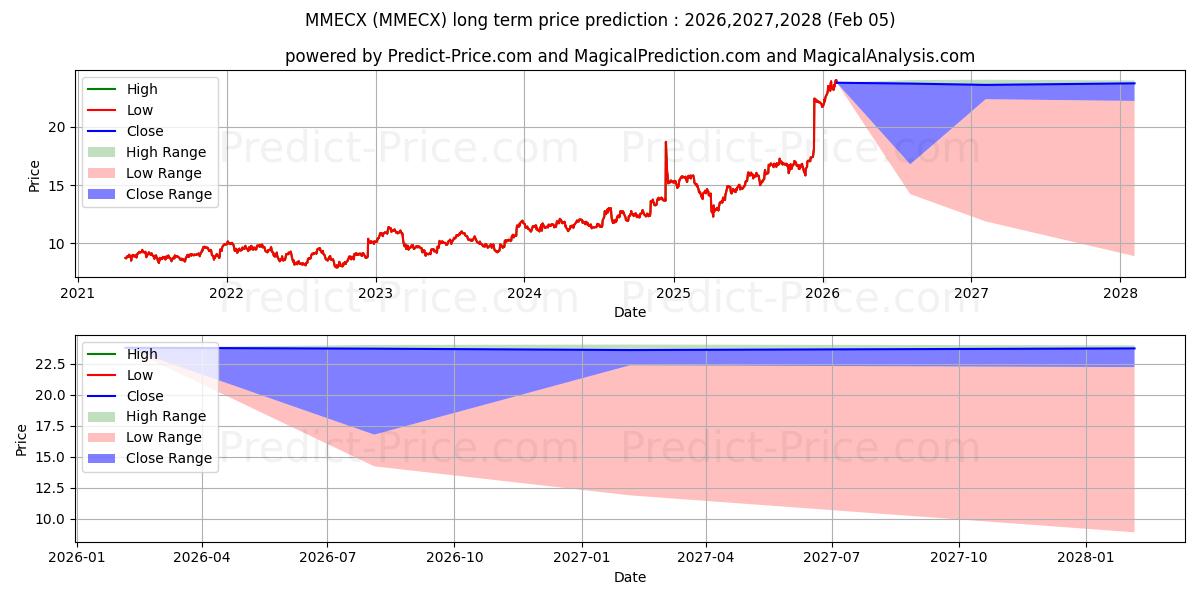 Максимальный и минимальный долгосрочный прогноз цены Victory Integrity Discovery Fun для 2026,2027,2028