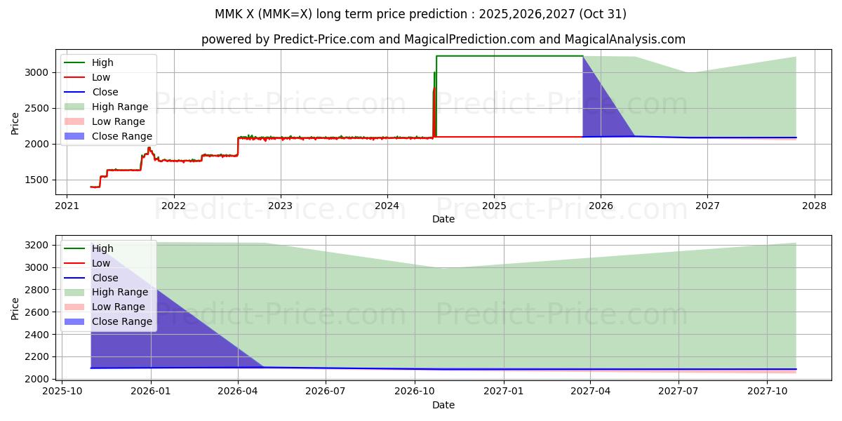 最大和最小的USD/MMK长期价格预测为2025,2026,2027