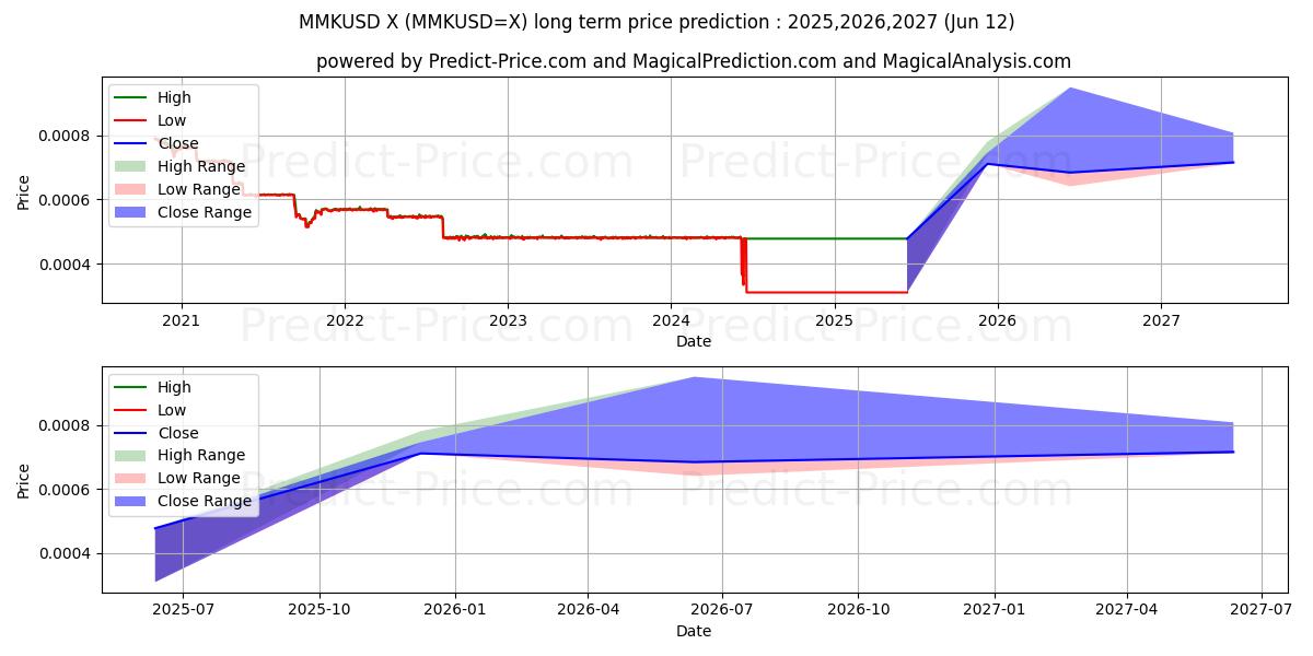 MMK/USD 장기 가격 예측의 최대 및 최소 값 2025,2026,2027