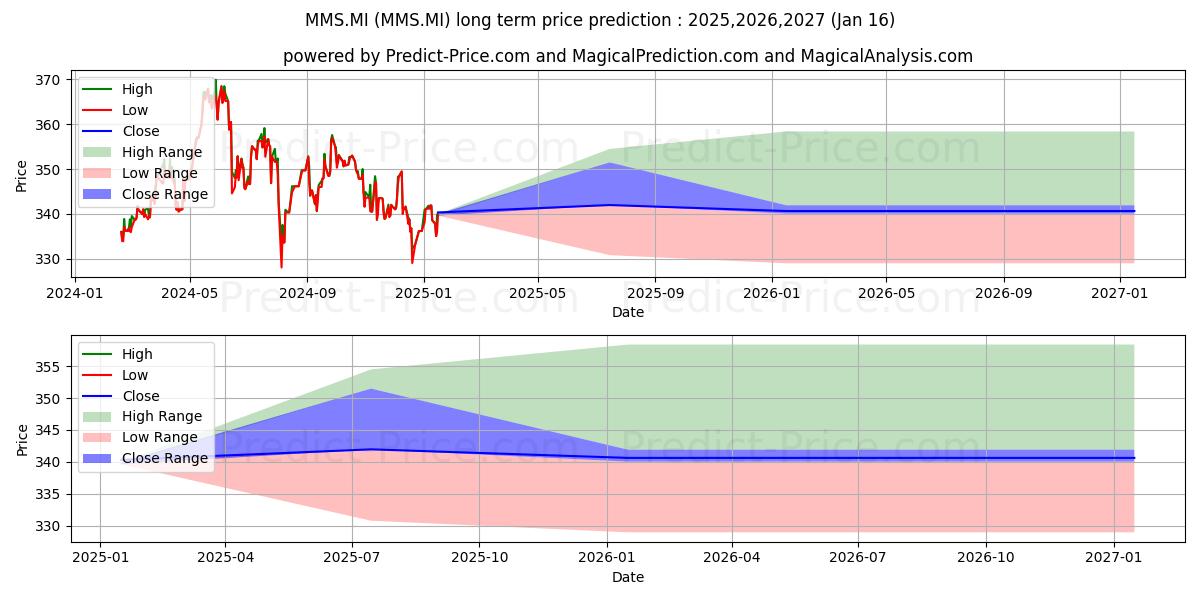 Maximale en minimale LYXOR MSCI EMU SMALL CAP DR UCI lange termijn prijsvoorspelling voor 2025,2026,2027