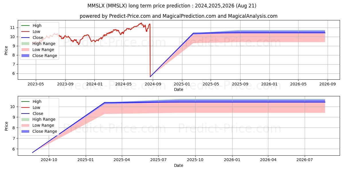 MassMutual Premier Main Street  uzun vadeli fiyat tahmini için maksimum ve minimum
