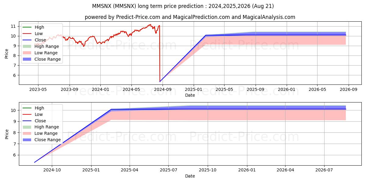 MassMutual Premier Main Street  uzun vadeli fiyat tahmini için maksimum ve minimum