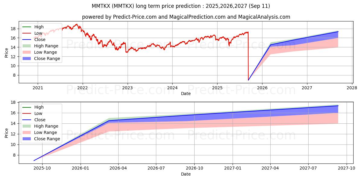 Maksimi- ja minimihinnan ennuste pitkäaikaiselle aikavälille MassMutual Select T. Rowe Price
