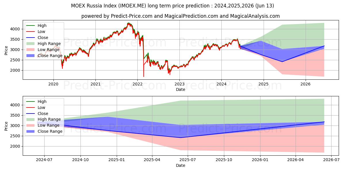 Previsione del prezzo massimo e minimo a lungo termine per Indice MOEX Russia