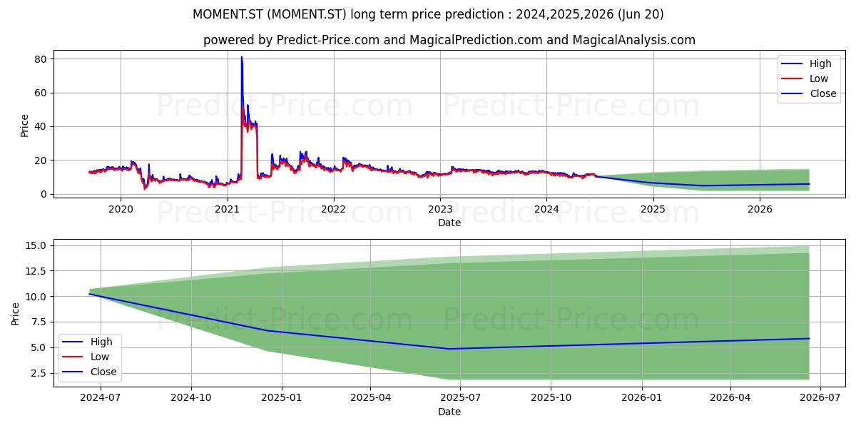 Moment Group AB (MOMENT.ST) stock Long-Term Price Forecast: 2024,2025,2026