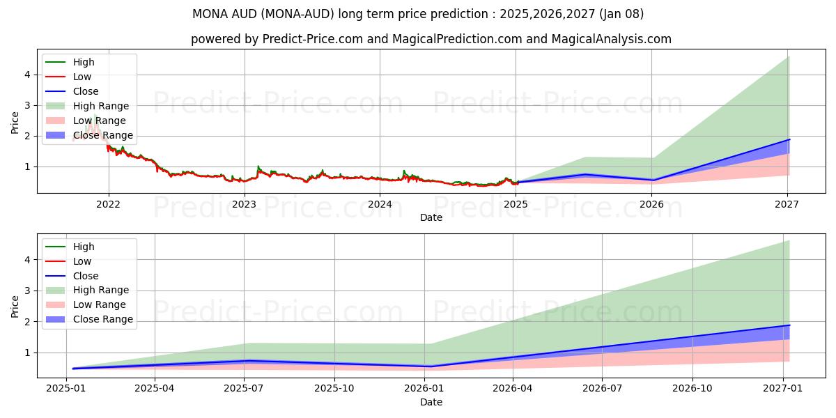 توقع أقصى وأدنى سعر طويل المدى لـ MonaCoin AUD في 2025,2026,2027