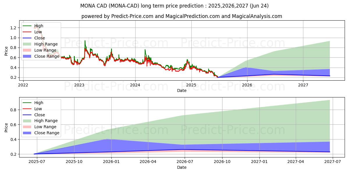 MonaCoin CAD के लिए दीर्घकालिक मूल्य की भविष्यवाणी में अधिकतम और न्यूनतम