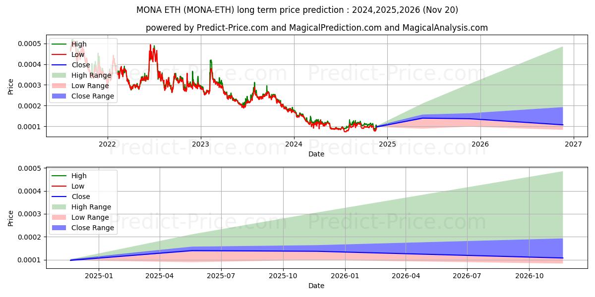 Previsione del prezzo massimo e minimo a lungo termine per MonaCoin ETH