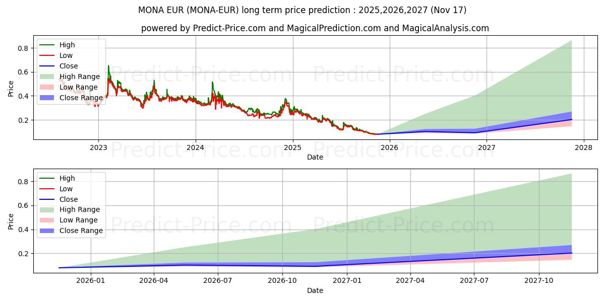 MonaCoin EUR 장기 가격 예측의 최대 및 최소 값 2025,2026,2027