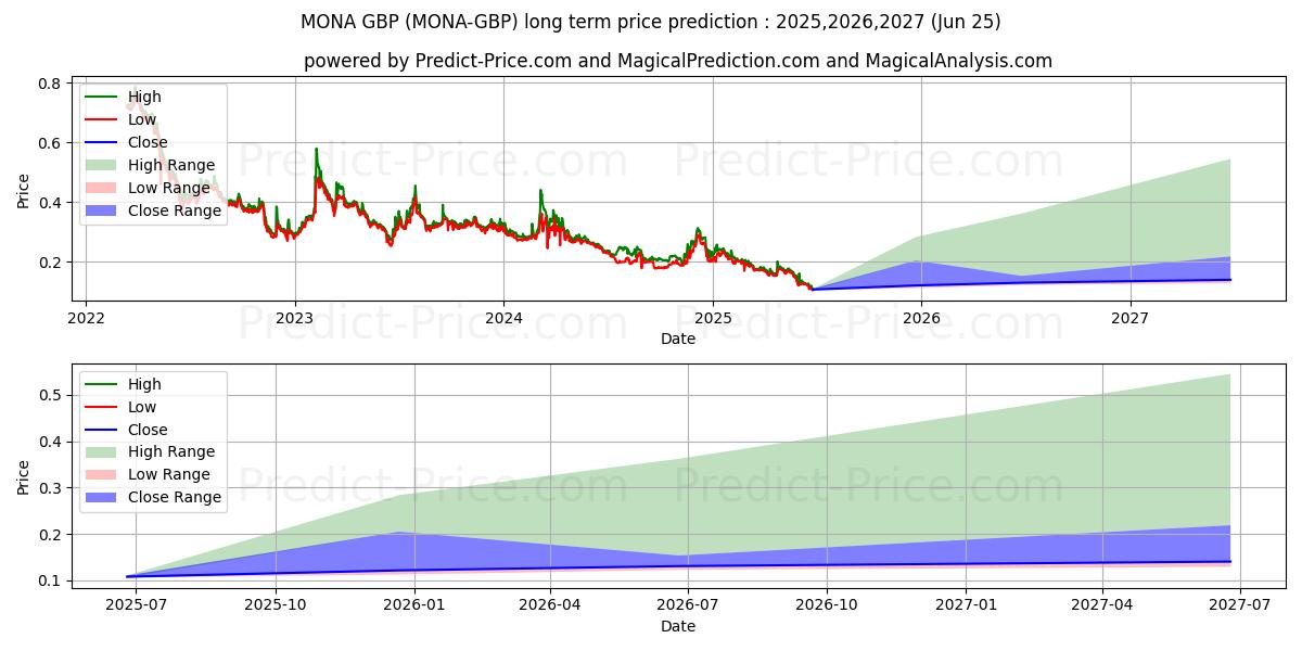 Maximale en minimale MonaCoin GBP lange termijn prijsvoorspelling voor 2025,2026,2027