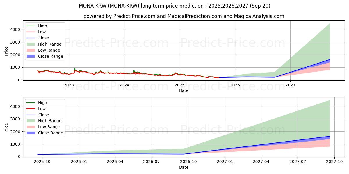 MonaCoin KRW uzun vadeli fiyat tahmini için maksimum ve minimum