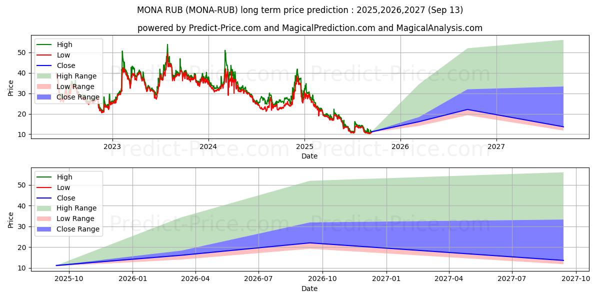 MonaCoin RUB के लिए दीर्घकालिक मूल्य की भविष्यवाणी में अधिकतम और न्यूनतम